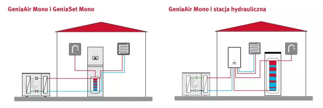 porównanie systemu grzewczego z pompą ciepła Saunier Duval połączoną z GeniaSet Mono lub ze stacją hydrauliczną
